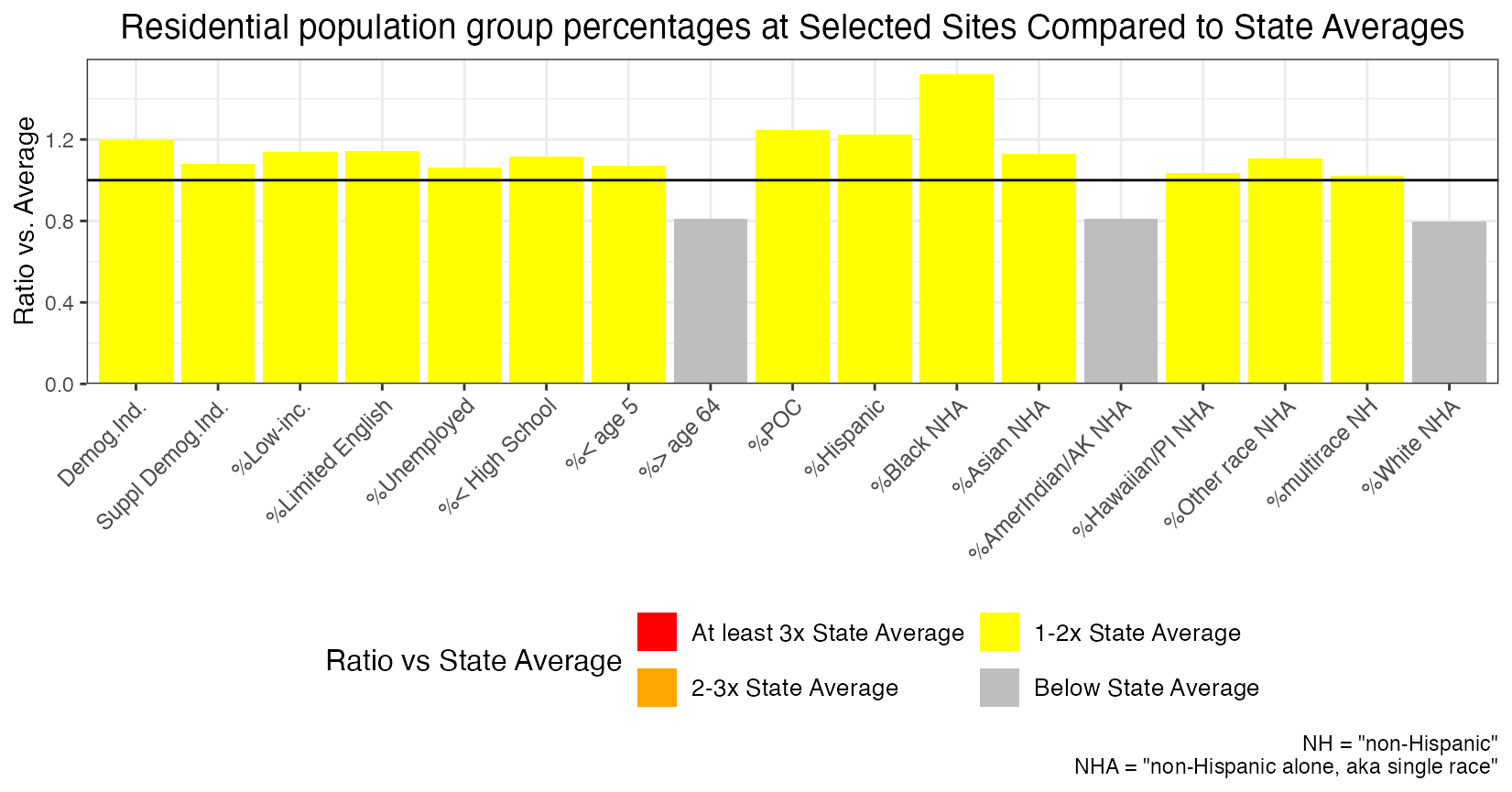 Barplot of ratios of residential population indicators at selected sites to State averages. It is a series of bars where some are above a ratio of 1, and one is more than 2 times the State average of supplemental demog. index.