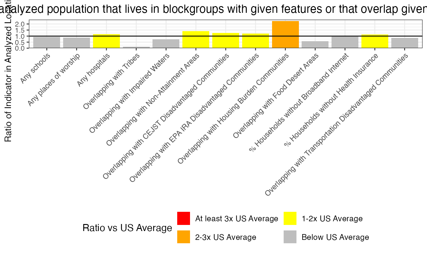 Barplot of values of ejam2areafeatures(out1k)$ratio for each of the special areas and features, such as schools, hospitals, etc., titled % of analyzed population that lives in blockgroups with given features or that overlap given area type; y axis label as Ratio of indicator in analyzed locations / in US Overall; showing ratios at 3x US average as orange (shown for overlapping with housing burden communities here), ratios of >1x but <2x as yellow (several bars like for hospitals), and ratios <=1x as gray.