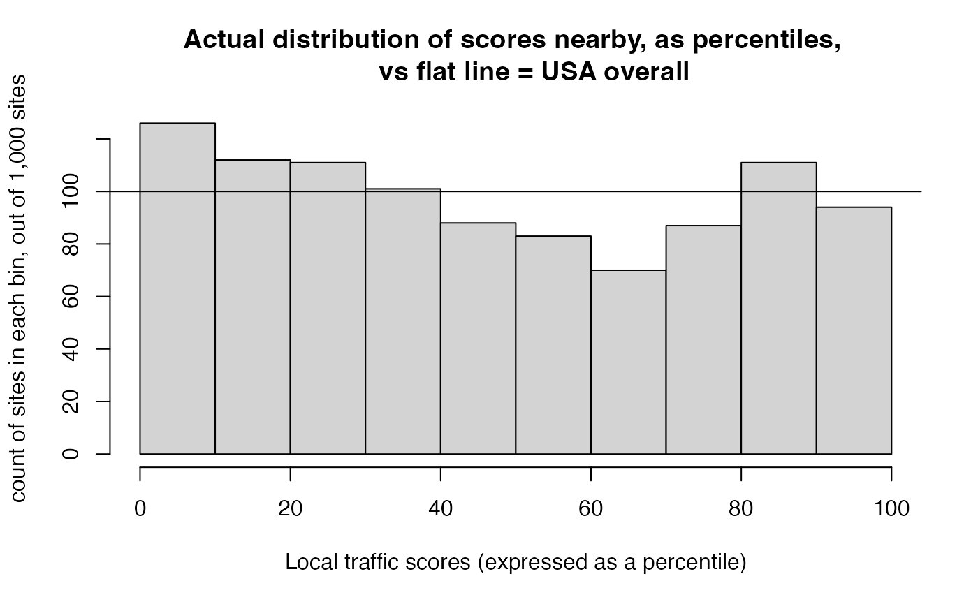 Histogram of distribution of scores nearby, in ten decile bins, as percentiles versus a flat line representing the US overall, an expected count of 100 sites per decile, out of 1,000 sites total. Bars in the first three deciles (low traffic scores) are above the expected 100 line, meaning these sites have an overrepresentation of sites with low traffic scores compared to the US overall.