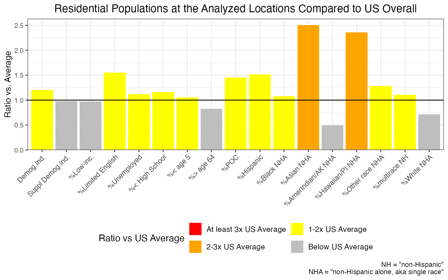 Example of ejam2barplot() showing percent Asian among residents within 5 km of these 100 sites is more than two times the US rate overall