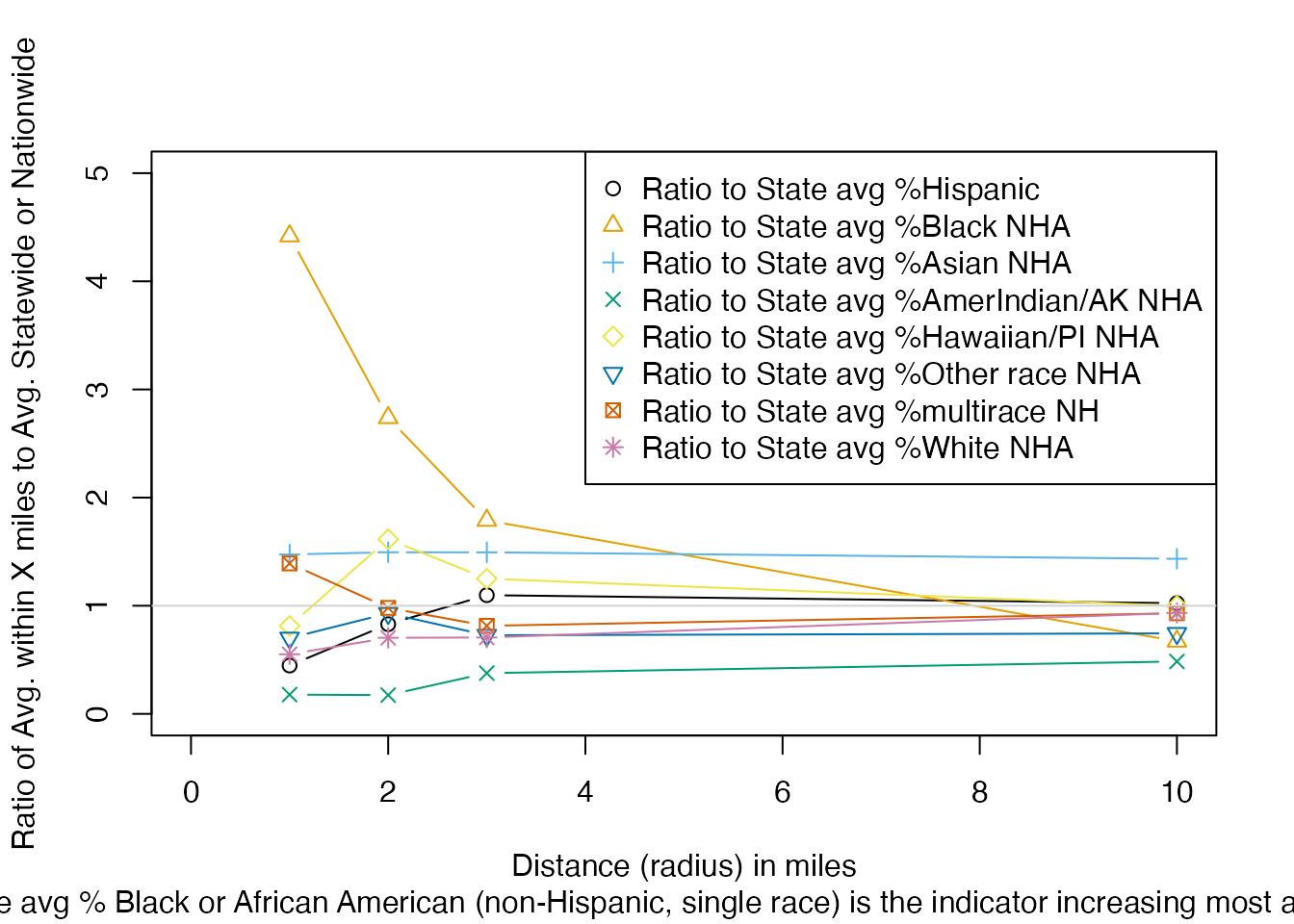 Example of using ejam2barplot_distances() with distance on x axis and ratio to state average on y axis, with one line for each residential population group such as ratio to state average percent Hispanic, showing the indicator that increases the most as you get closer to site is Ratio to State avg % Hispanic