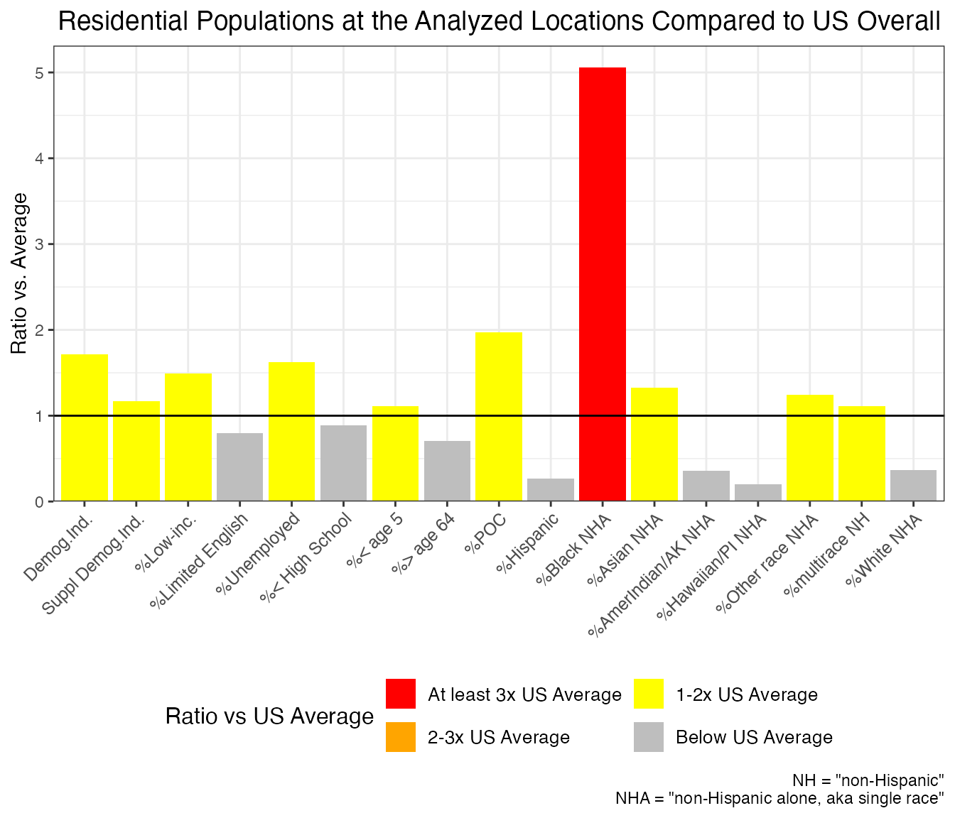 Example of ejam2barplot() showing percent non-Hispanic White Alone among residents within 5 km of this one site is about 1.6 times the US rate overall
