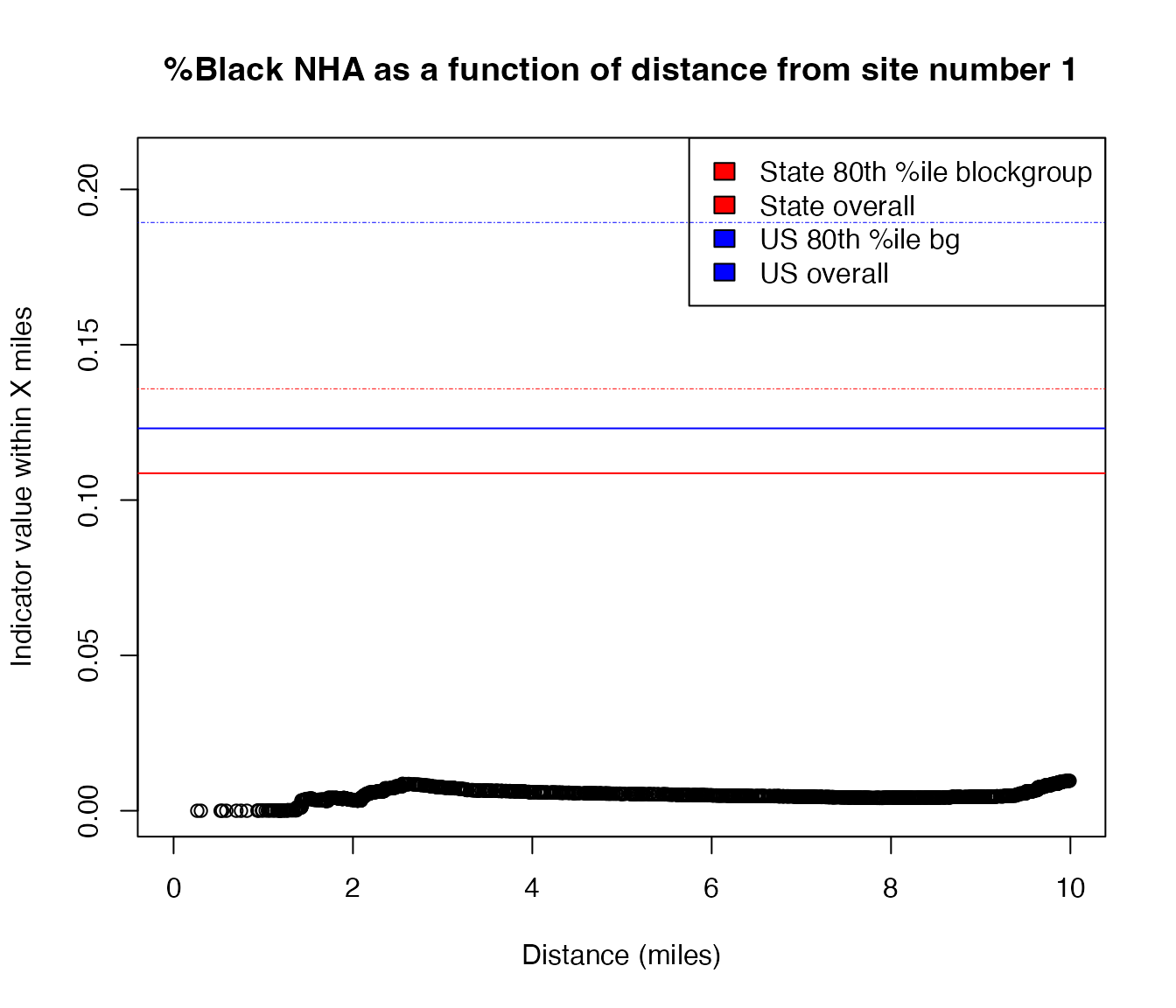 Example of using plot_distance_by_pctd() showing distance on x axis, indicator value within x miles on y axis, for %Black nonhispanic alone as function of distance at site 1, with striking decrease in percent from almost 80% around 0 miles away down to about 20% at 3 or 6 miles away, and showing 20% is the approx US 80th percentile (and state values overall shown as horizontal lines lower than that in this case)