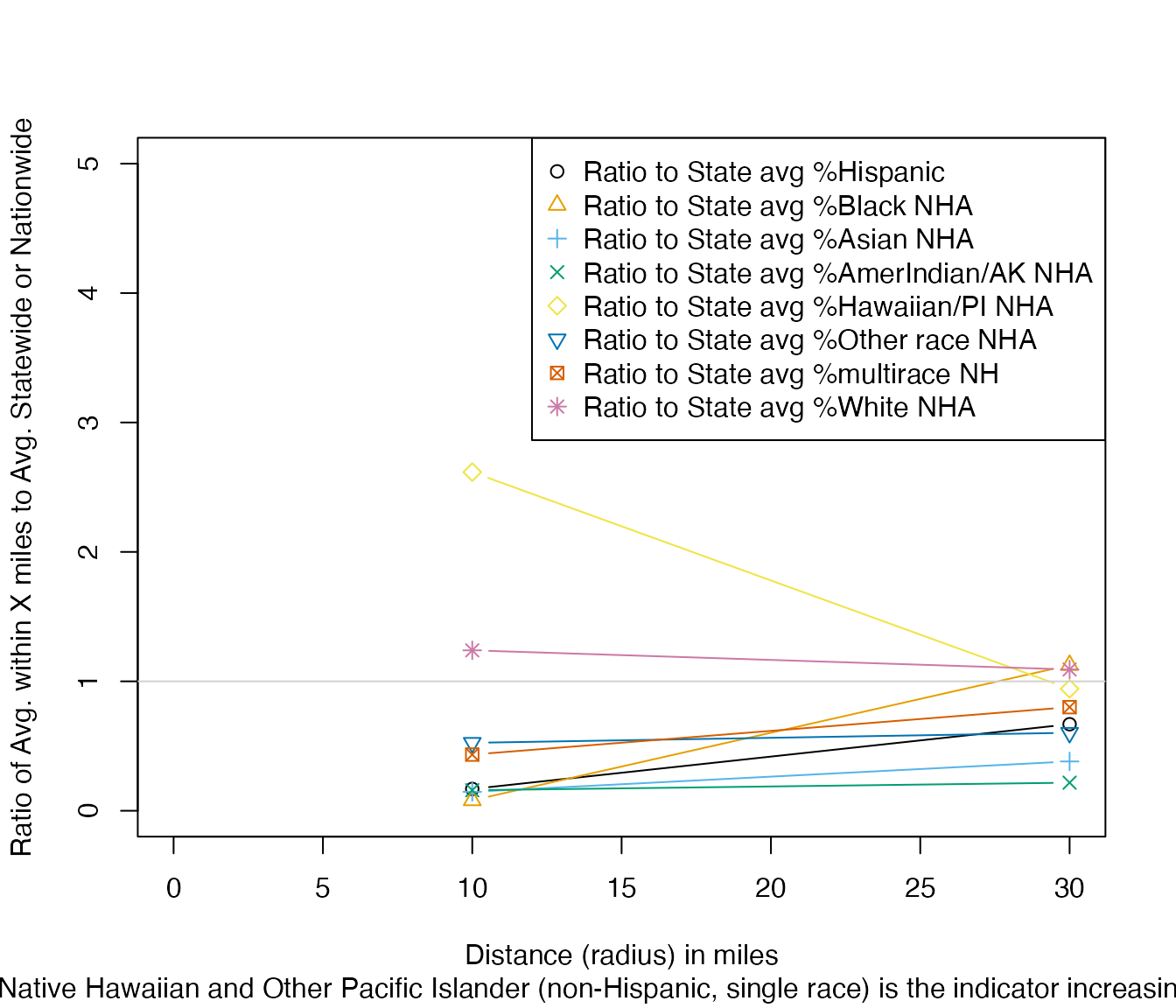 Example of using plot_distance_by_pctd(), showing an example where %Hispanic as a function of distance from site number 1 is very low compared to state or US overall, within any distance, but gradually rises from almost zero within 1 mile to just under 5% within about 30 miles away