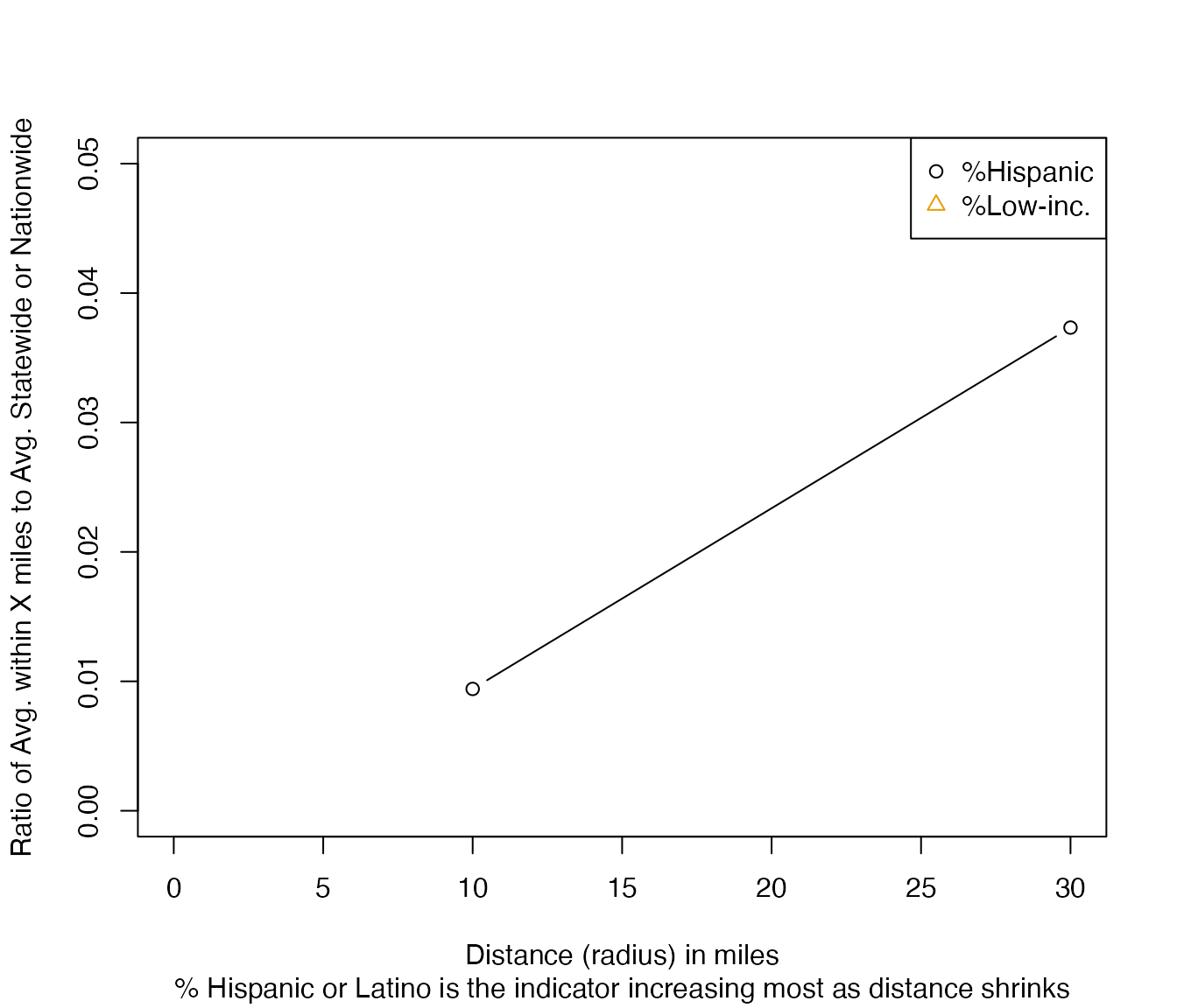 Example of using plot_distance_by_pctd(), showing an example where %Hispanic as a function of distance from site number 1 is very low compared to state or US overall, within any distance, but gradually rises from almost zero within 1 mile to just under 5% within about 30 miles away