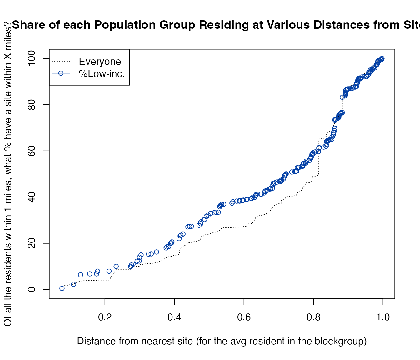 Example of using plot_distance_cdf_by_group()