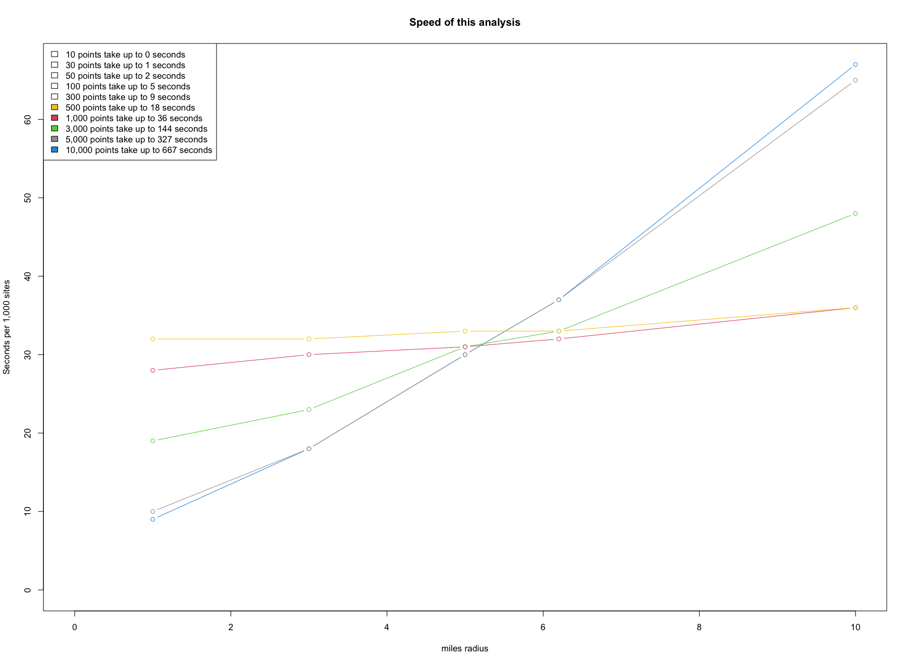 Plot of time per site (seconds per 1,000 sites) by # of sites & radius (distance from each point)