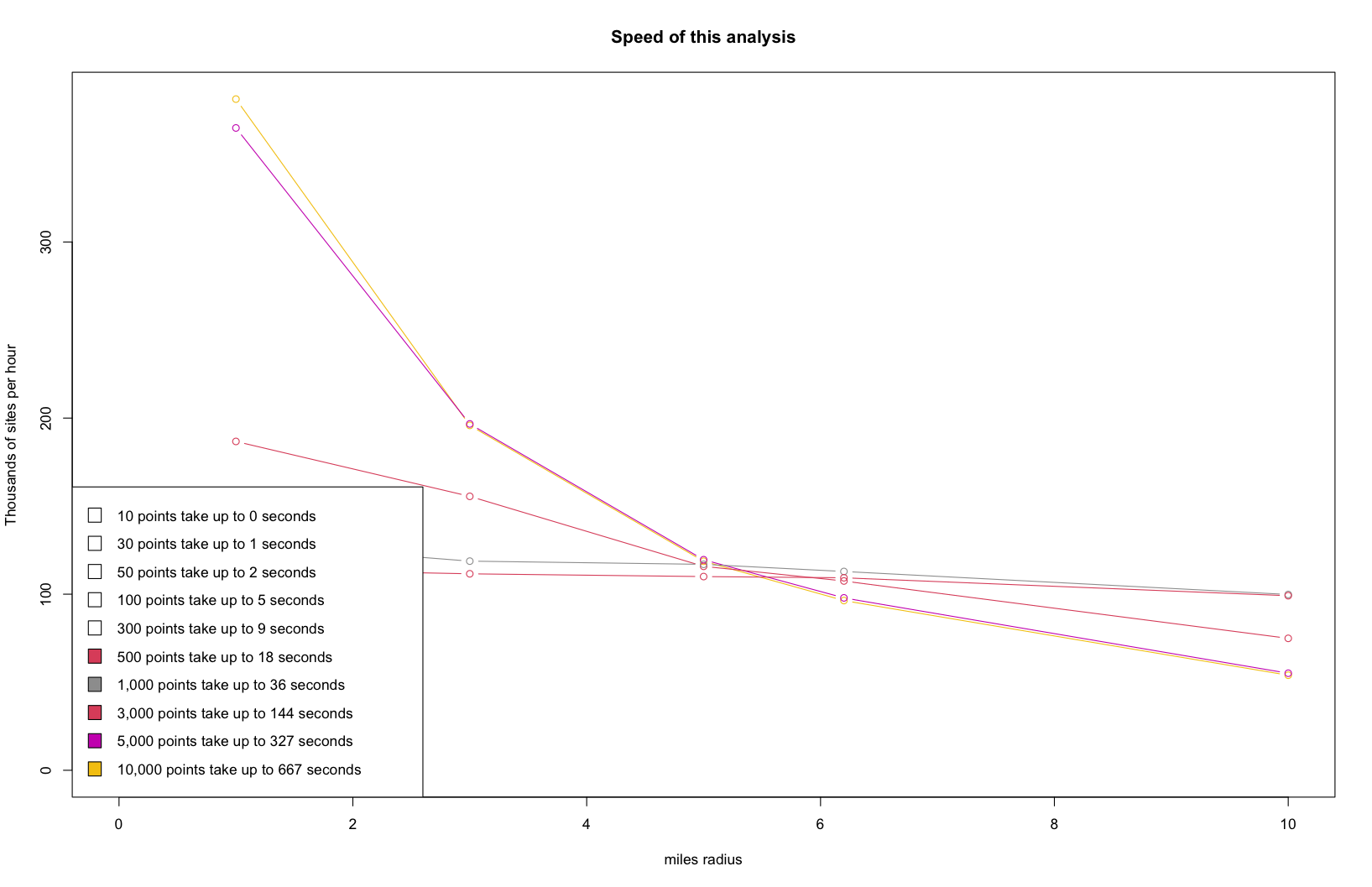 Plot of speed (sites per hour) by # of sites & radius (distance from each point)